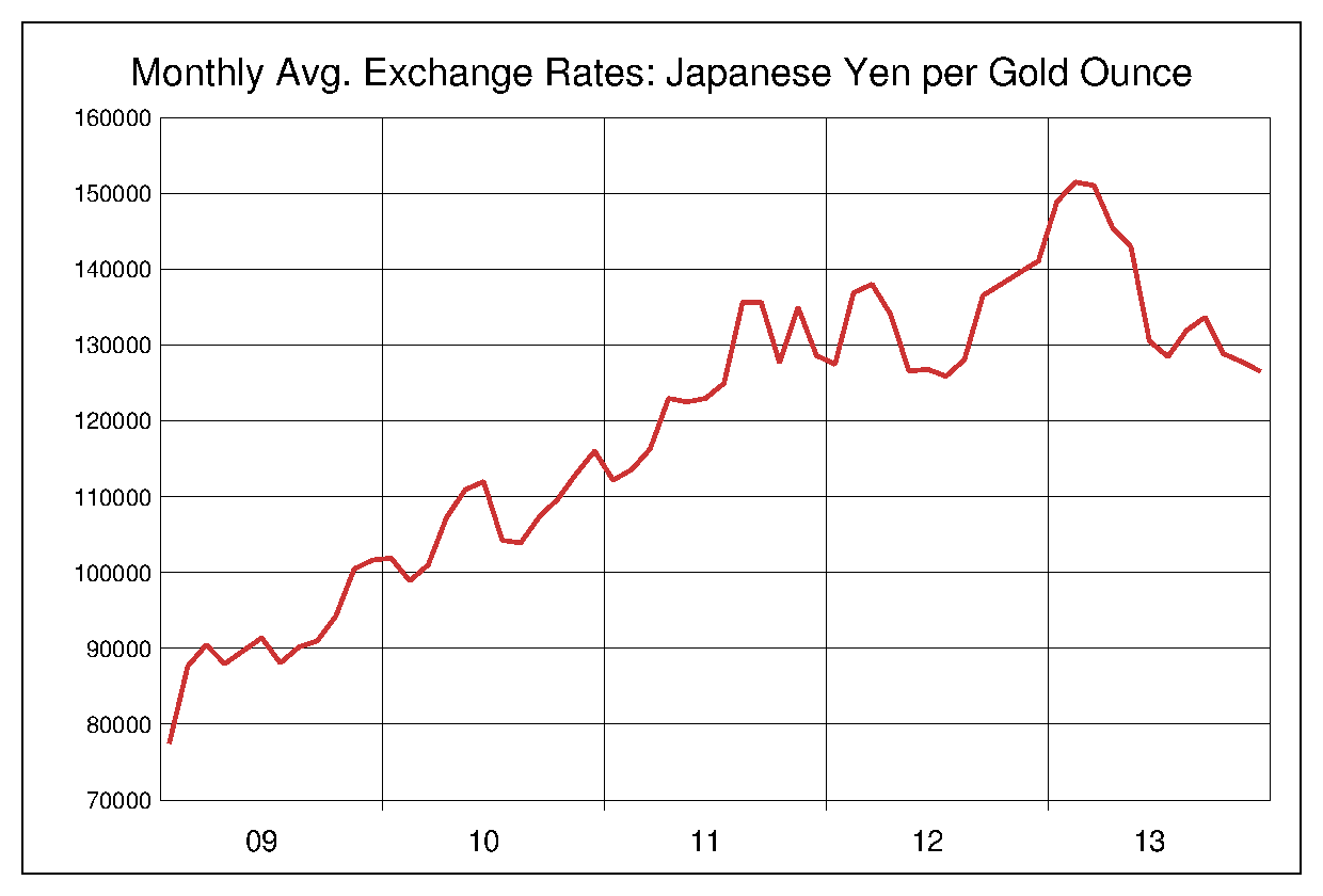 2009年から2013年までの金価格/円のヒストリカルチャート